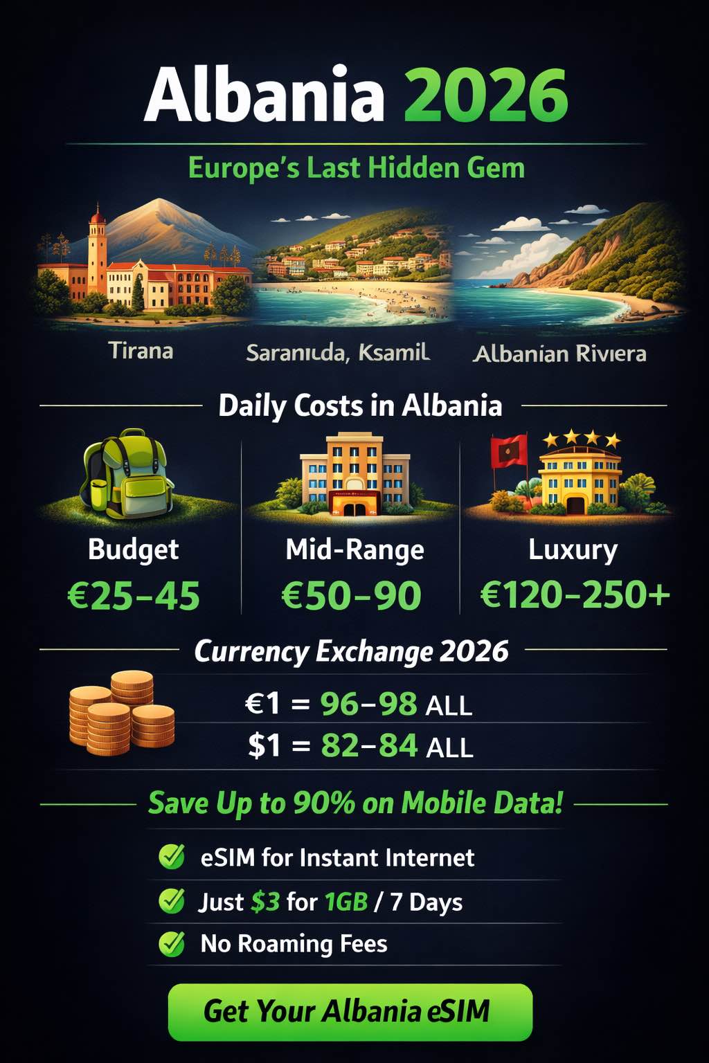 تكاليف السفر في ألبانيا 2026: دليل ميزانية شامل