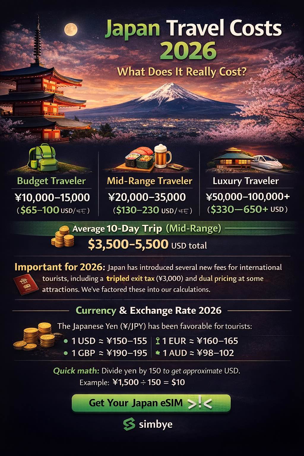 Japan Travel Costs 2026: Complete Budget Guide for Tokyo, Kyoto & Beyond