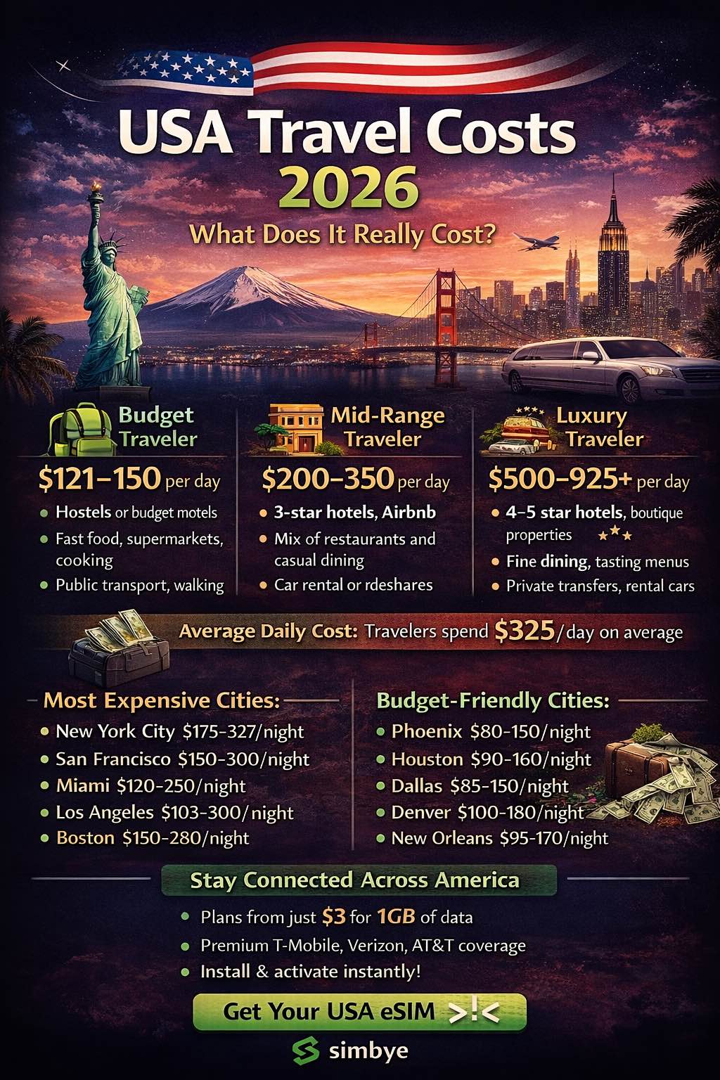 USA Travel Costs 2026: Complete Budget Guide for NYC, LA, Miami & National Parks