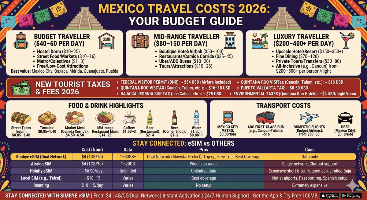 How Much Does a Trip to Mexico Cost in 2026? Complete Budget Breakdown
