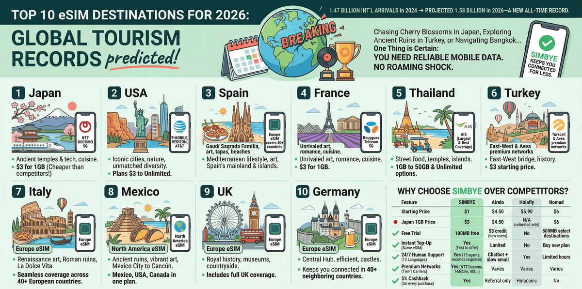 Top 10 eSIM Länder 2026: Warum Simbye wählen?
