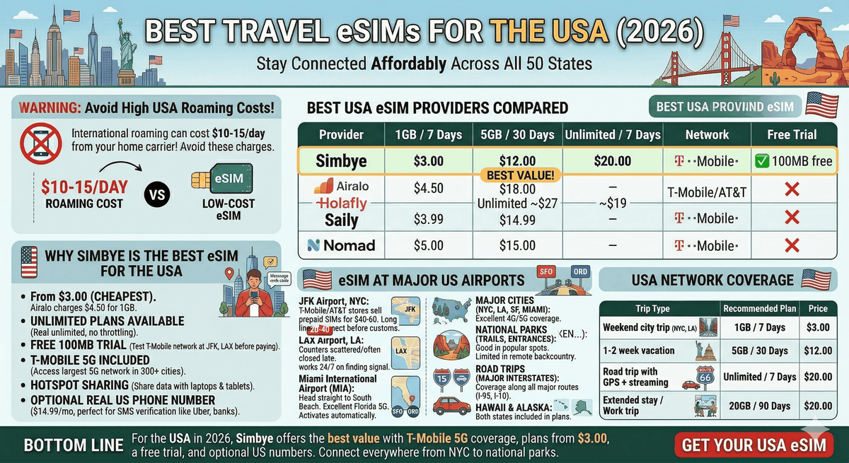 미국 최고의 eSIM 2026: 요금제, 가격 및 공항 가이드