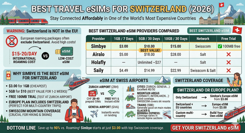 Beste eSIM für Schweiz 2026: Tarife & Zürich Flughafen