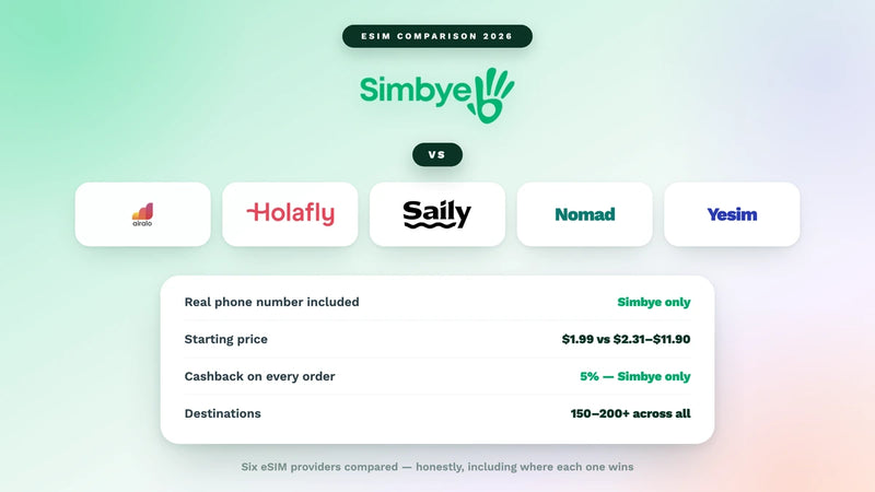 Simbye vs Airalo vs Holafly vs Saily vs Nomad vs Yesim (2026): Der ehrliche eSIM-Vergleich